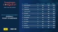 Free Fire Pro Series Group stage overall standings after day 3 (Image via Qualcomm snapdragon)